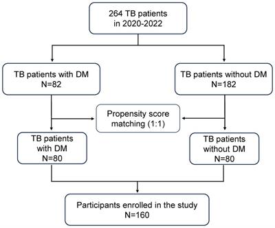 Clinical features, immunologic parameter and treatment outcome of Chinese tuberculosis patients with or without DM